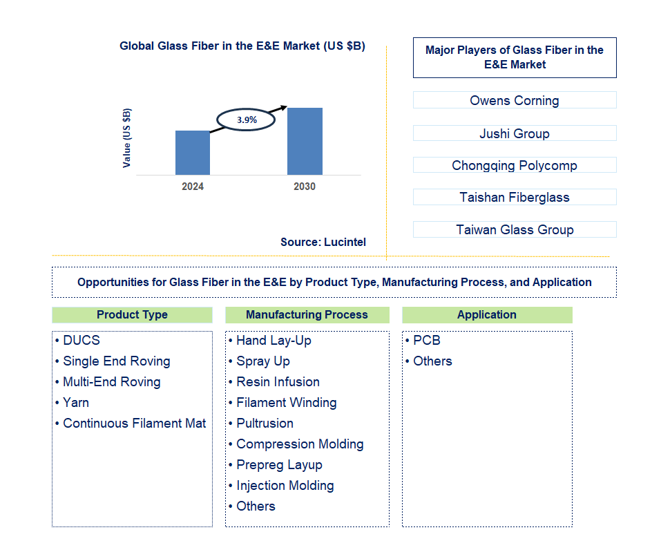 Glass Fiber in the E&E Trends and Forecast